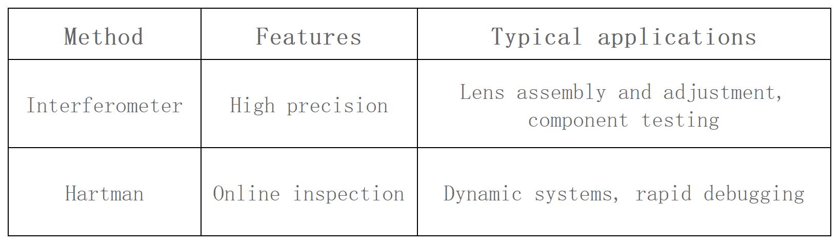 From wavefront to MTF: How to fully evaluate an optical system?